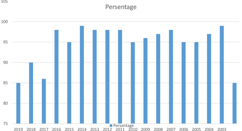 1st MBBS Pass Percentage
