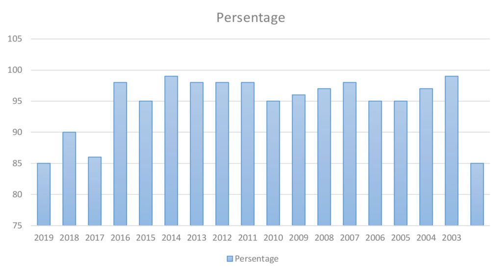 2nd MBBS Pass Percentage