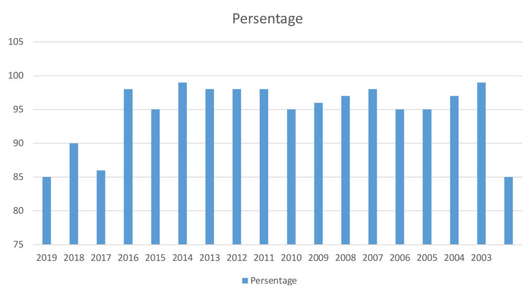 Final MBBS -2 Pass Percentage